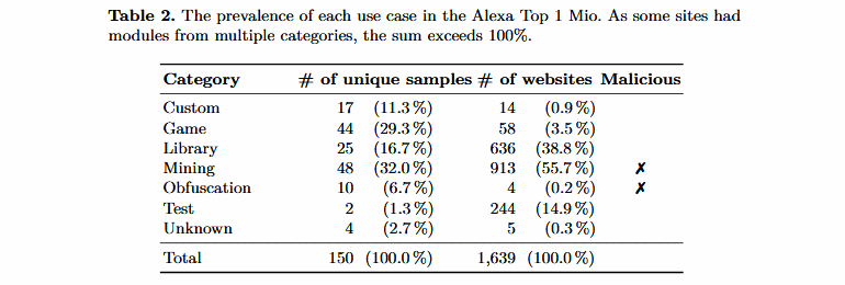 https://www.zdnet.com/article/half-of-the-websites-using-webassembly-use-it-for-malicious-purposes/